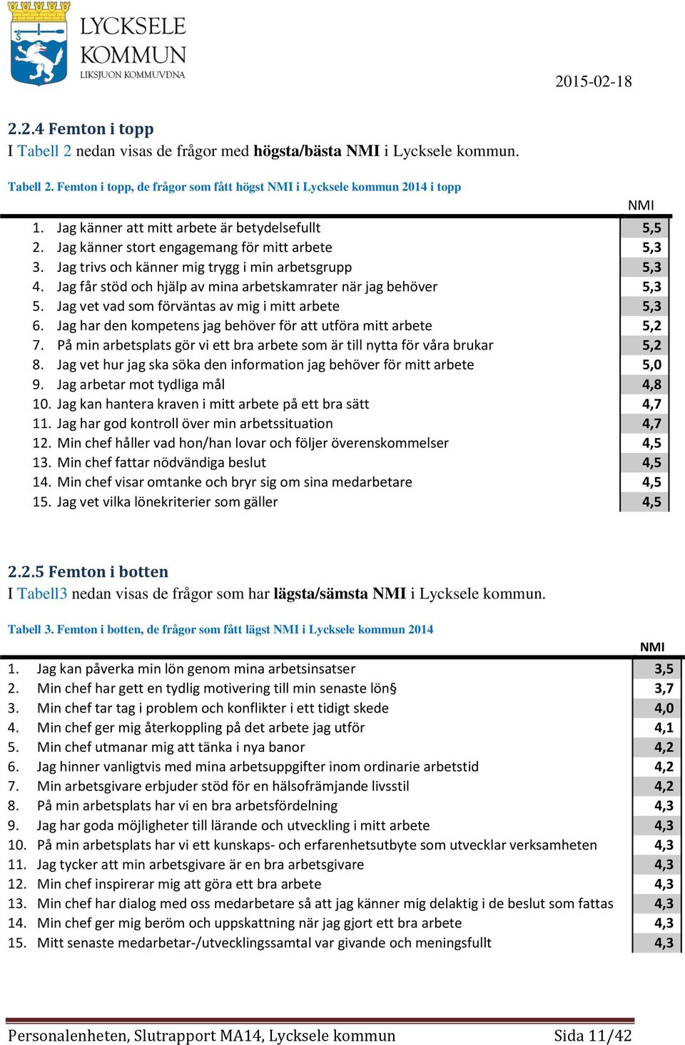 Jag får stöd och hjälp av mina arbetskamrater när jag behöver 5,3 5. Jag vet vad som förväntas av mig i mitt arbete 5,3 6. Jag har den kompetens jag behöver för att utföra mitt arbete 5,2 7.