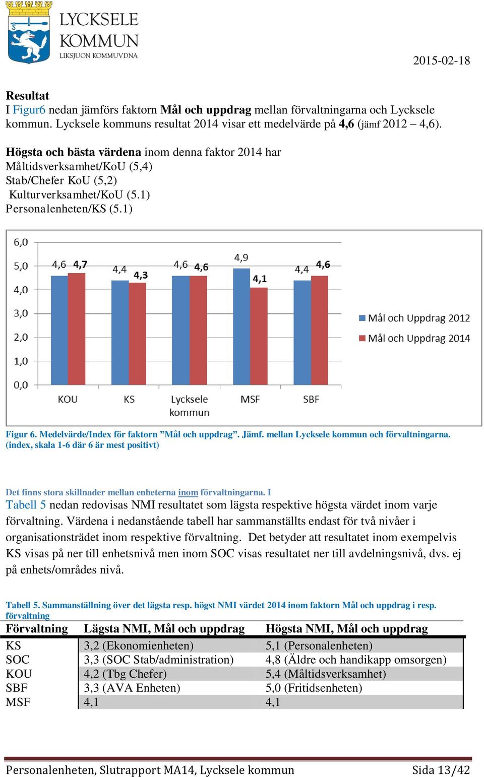 Medelvärde/Index för faktorn Mål och uppdrag. Jämf. mellan Lycksele kommun och förvaltningarna.