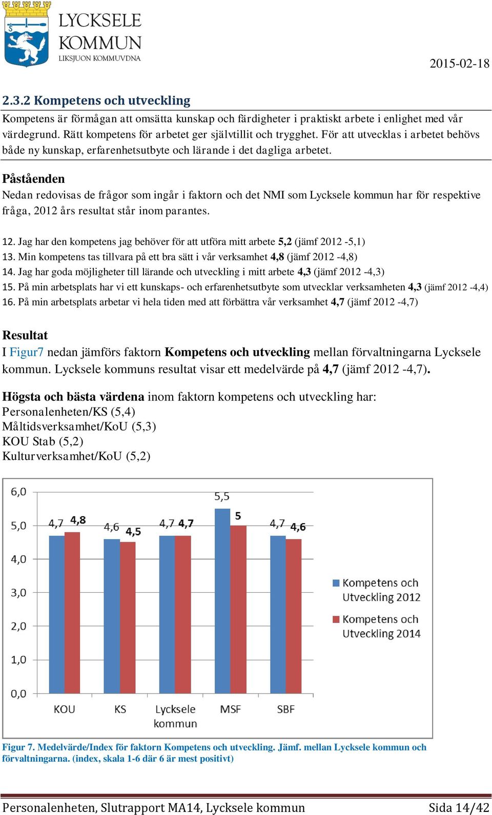 Påståenden Nedan redovisas de frågor som ingår i faktorn och det NMI som Lycksele kommun har för respektive fråga, 2012 års resultat står inom parantes. 12.