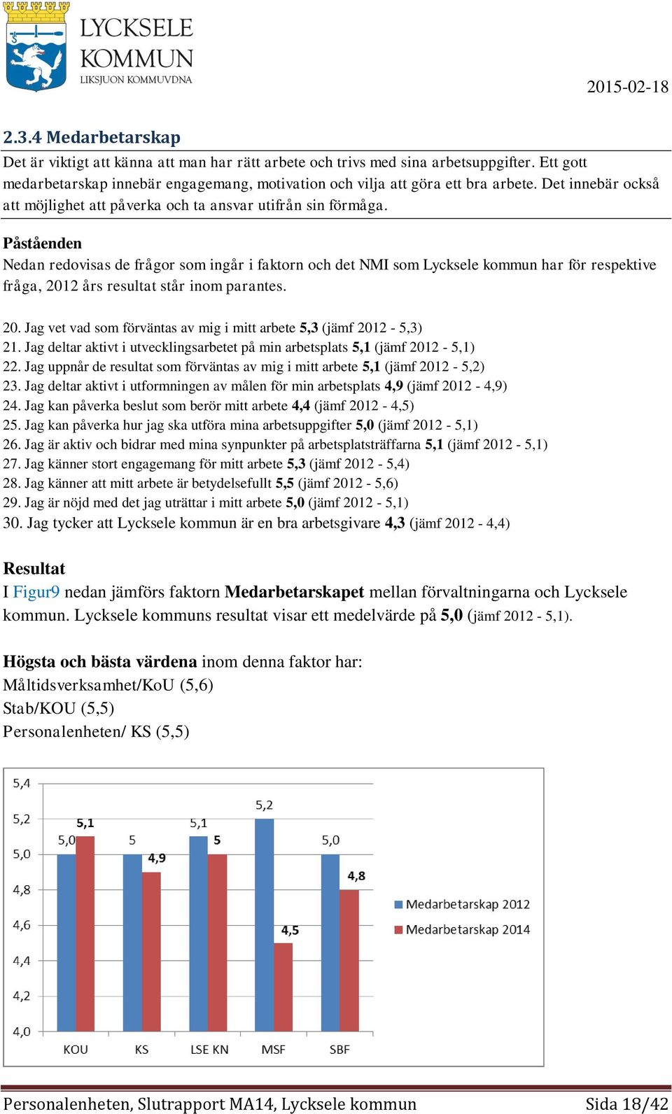 Påståenden Nedan redovisas de frågor som ingår i faktorn och det NMI som Lycksele kommun har för respektive fråga, 2012 års resultat står inom parantes. 20. Jag vet vad som förväntas av mig i mitt arbete 5,3 (jämf 2012-5,3) 21.