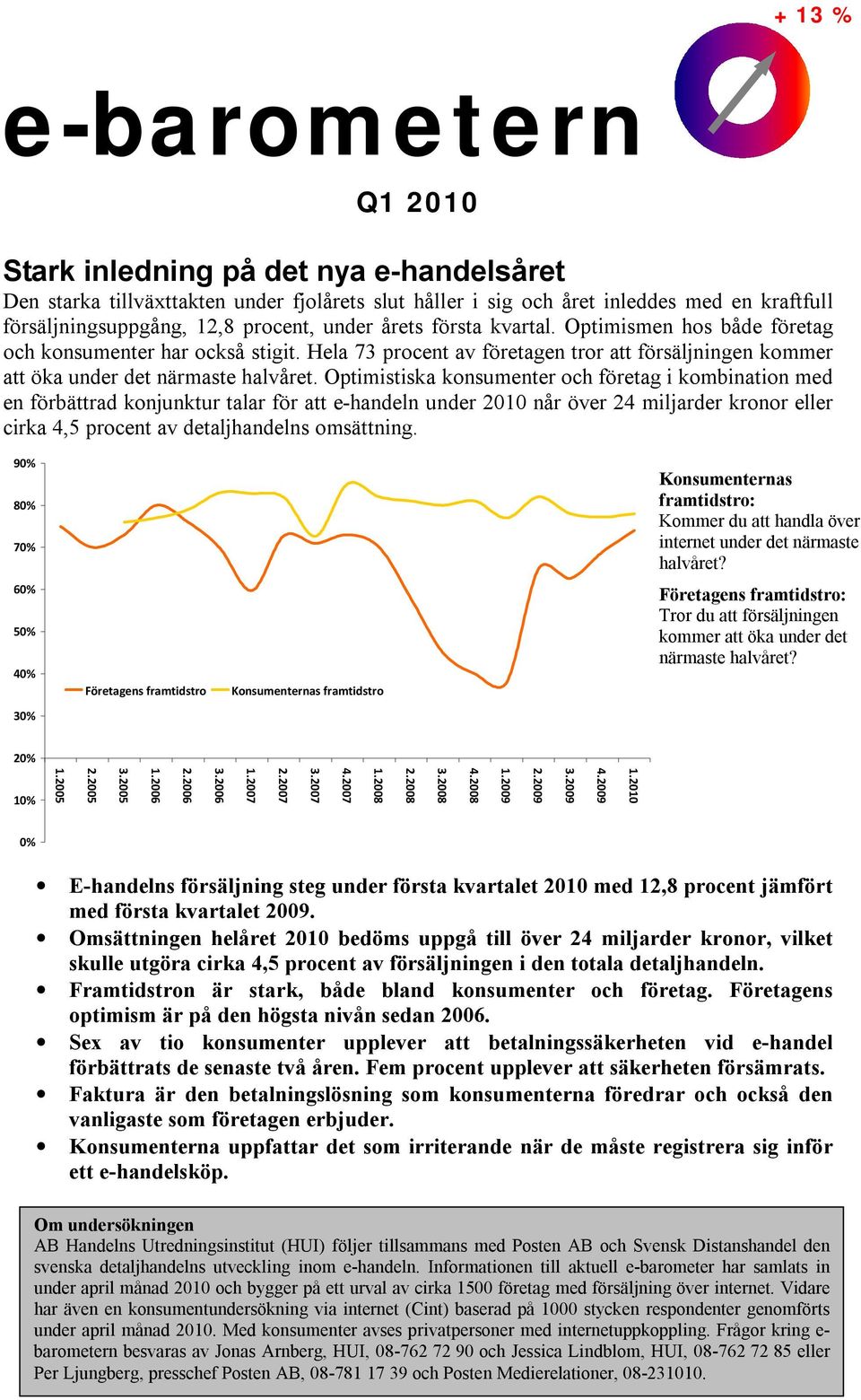 Optimistiska konsumenter och företag i kombination med en förbättrad konjunktur talar för att e-handeln under 2010 når över 24 miljarder kronor eller cirka 4,5 procent av detaljhandelns omsättning.