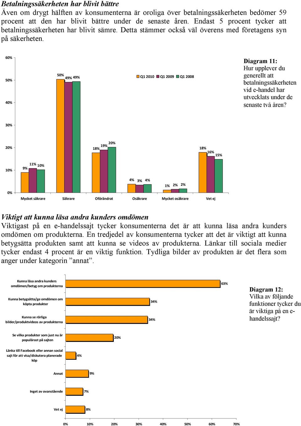 6 5 5 4 4 Q1 2010 Q1 2009 Q1 2008 Diagram 11: Hur upplever du generellt att betalningssäkerheten vid e-handel har utvecklats under de senaste två åren?