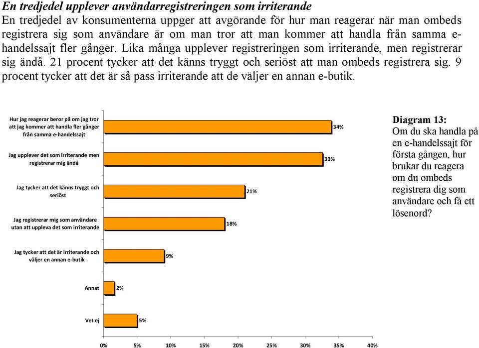 21 procent tycker att det känns tryggt och seriöst att man ombeds registrera sig. 9 procent tycker att det är så pass irriterande att de väljer en annan e-butik.