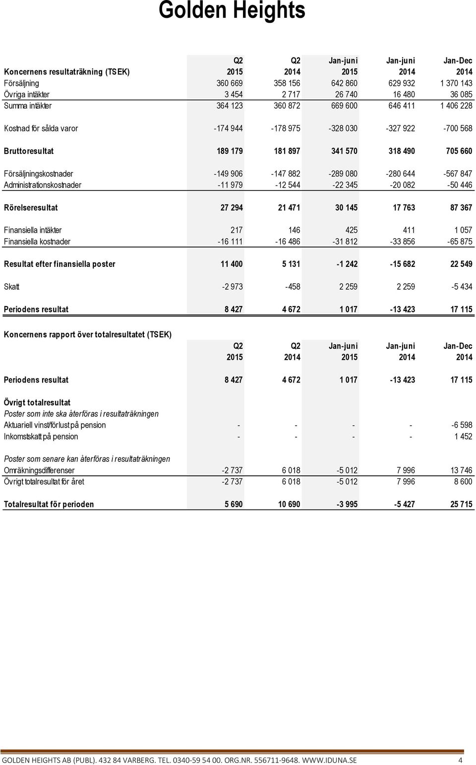 Administrationskostnader -11 979-12 544-22 345-20 082-50 446 Rörelseresultat 27 294 21 471 30 145 17 763 87 367 Finansiella intäkter 217 146 425 411 1 057 Finansiella kostnader -16 111-16 486-31