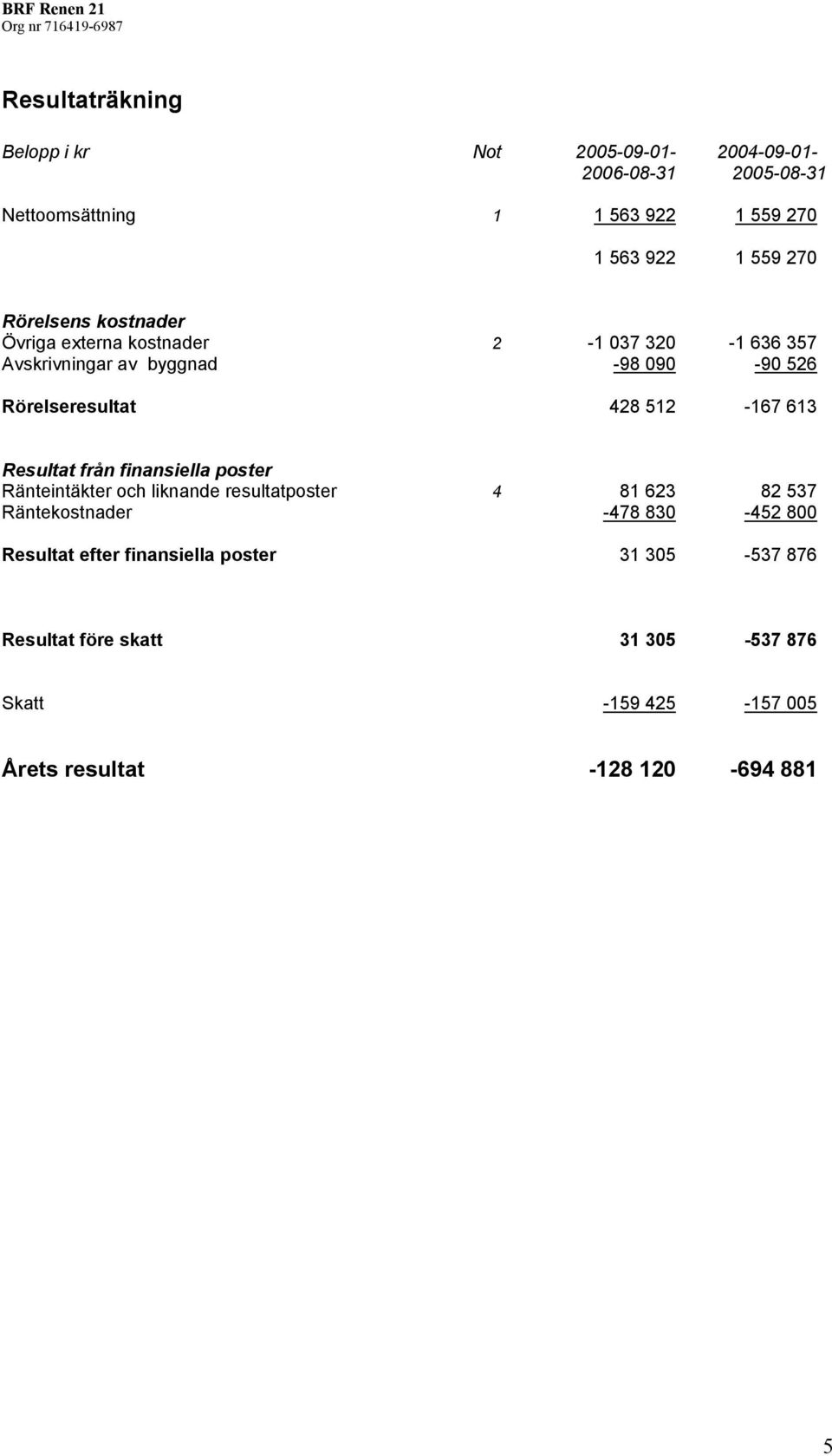 Resultat från finansiella poster Ränteintäkter och liknande resultatposter 4 81 623 82 537 Räntekostnader -478 830-452 800