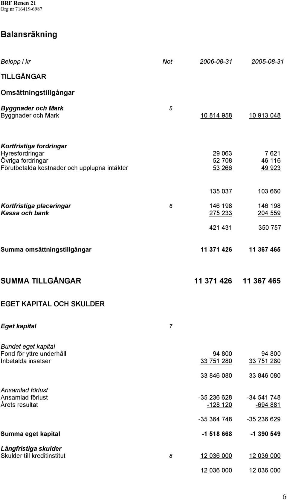 omsättningstillgångar 11 371 426 11 367 465 SUMMA TILLGÅNGAR 11 371 426 11 367 465 EGET KAPITAL OCH SKULDER Eget kapital 7 Bundet eget kapital Fond för yttre underhåll 94 800 94 800 Inbetalda