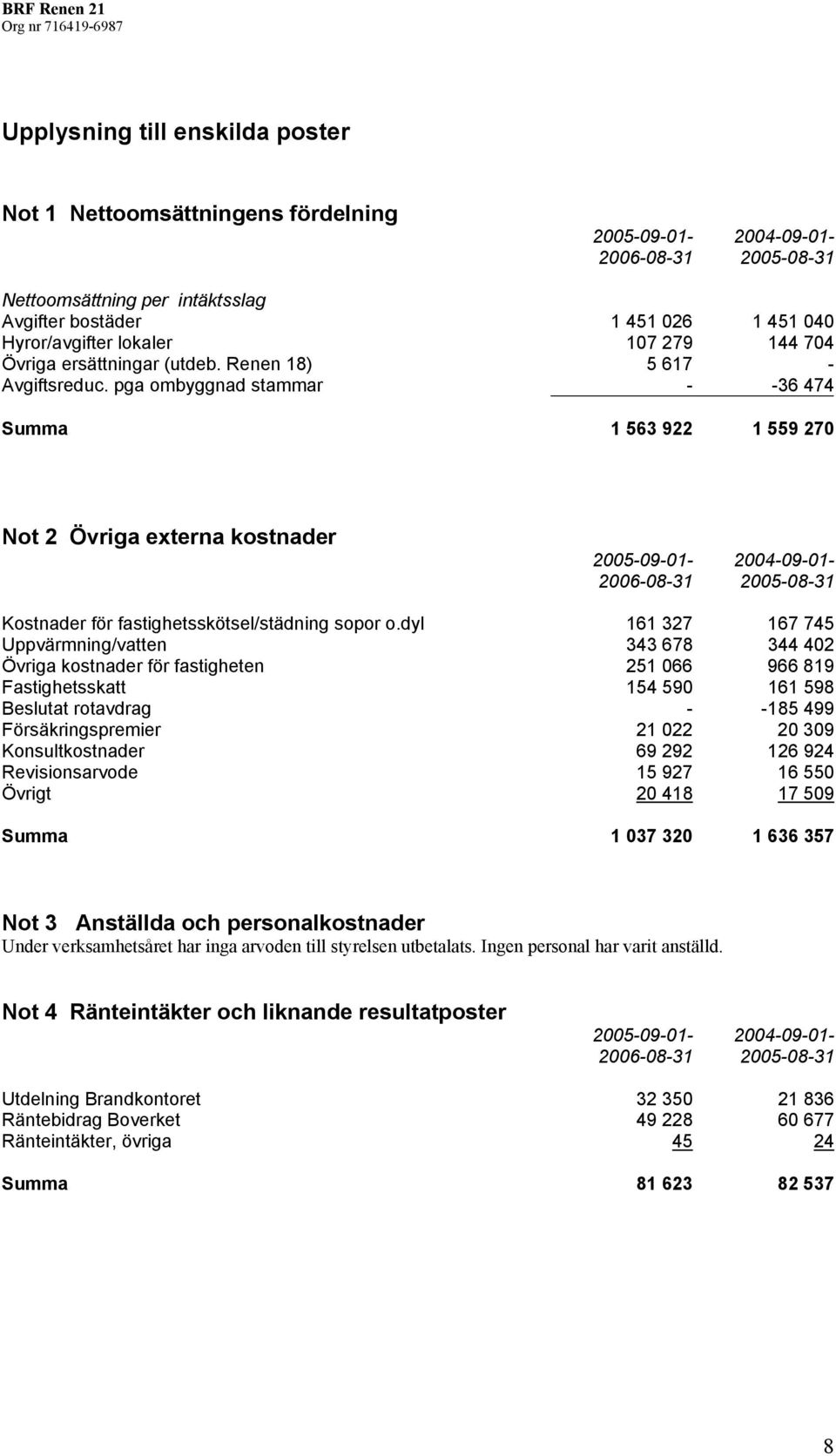 pga ombyggnad stammar - -36 474 Summa 1 563 922 1 559 270 Not 2 Övriga externa kostnader 2005-09-01-2004-09-01- Kostnader för fastighetsskötsel/städning sopor o.