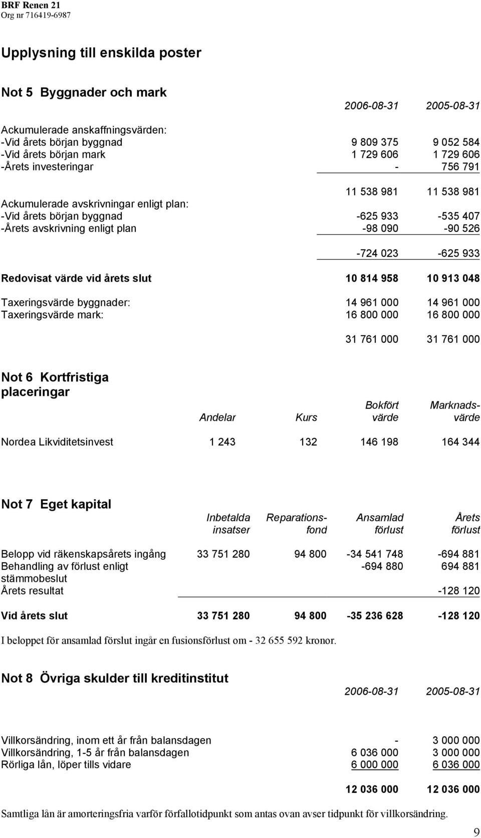 årets slut 10 814 958 10 913 048 Taxeringsvärde byggnader: 14 961 000 14 961 000 Taxeringsvärde mark: 16 800 000 16 800 000 31 761 000 31 761 000 Not 6 Kortfristiga placeringar Bokfört Marknads-