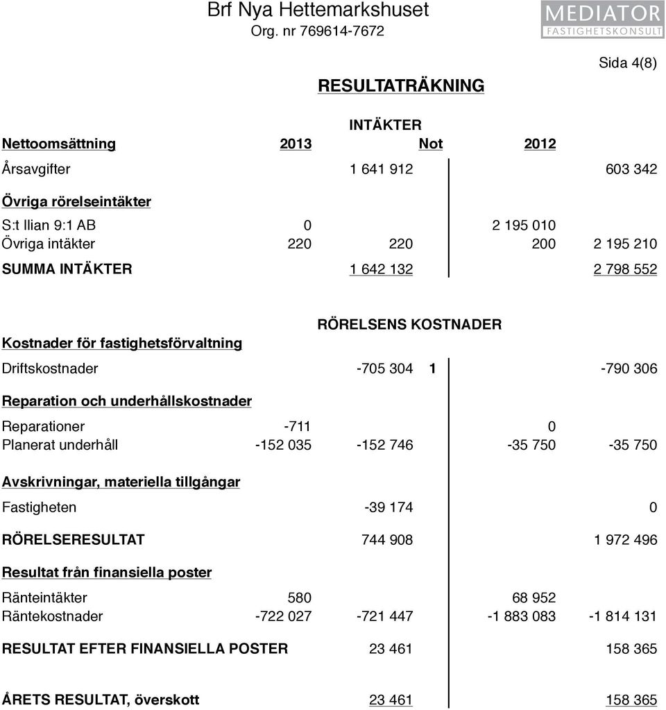 200 2 195 210 SUMMA INTÄKTER 1 642 132 2 798 552 Kostnader för fastighetsförvaltning RÖRELSENS KOSTNADER Driftskostnader -705 304 1-790 306 Reparation och underhållskostnader Reparationer