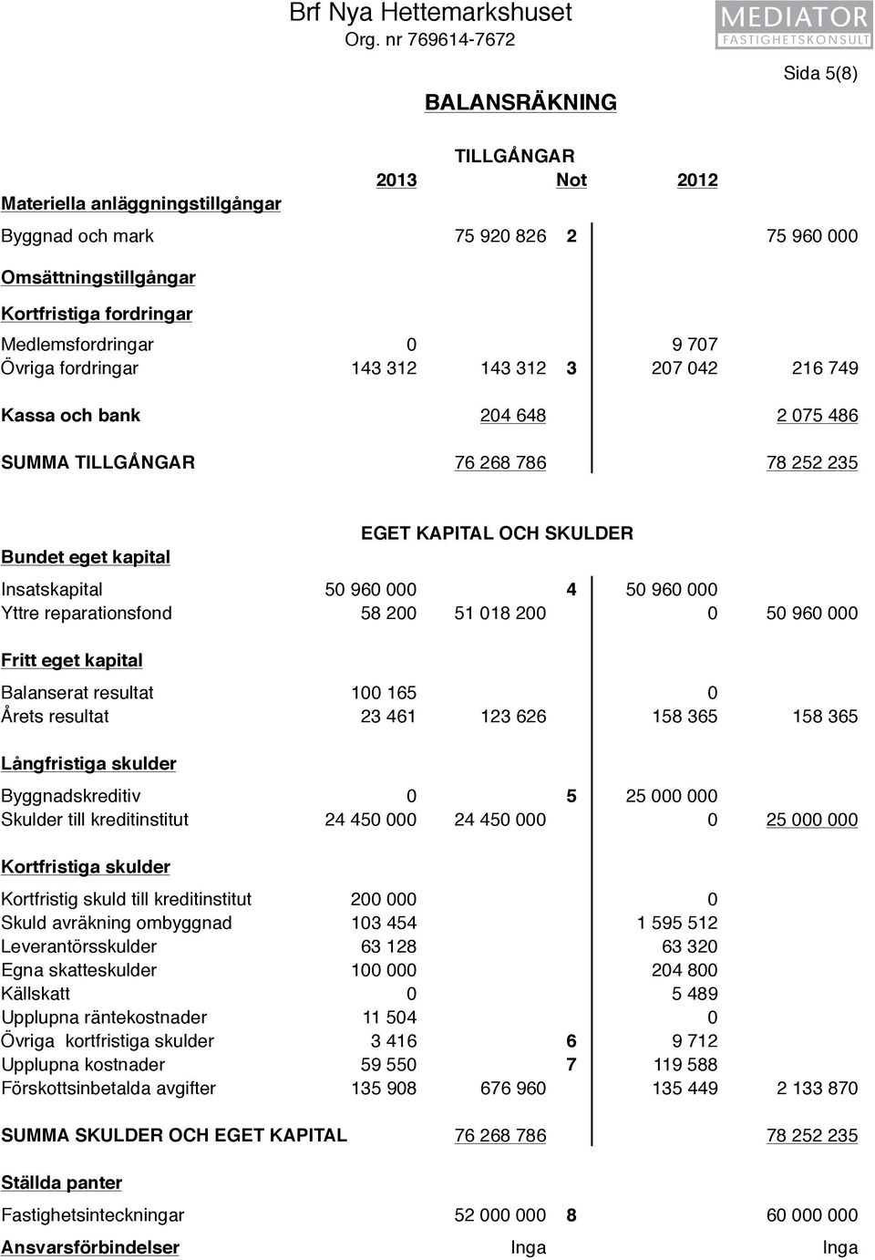 Medlemsfordringar 0 9 707 Övriga fordringar 143 312 143 312 3 207 042 216 749 Kassa och bank 204 648 2 075 486 SUMMA TILLGÅNGAR 76 268 786 78 252 235 Bundet eget kapital EGET KAPITAL OCH SKULDER