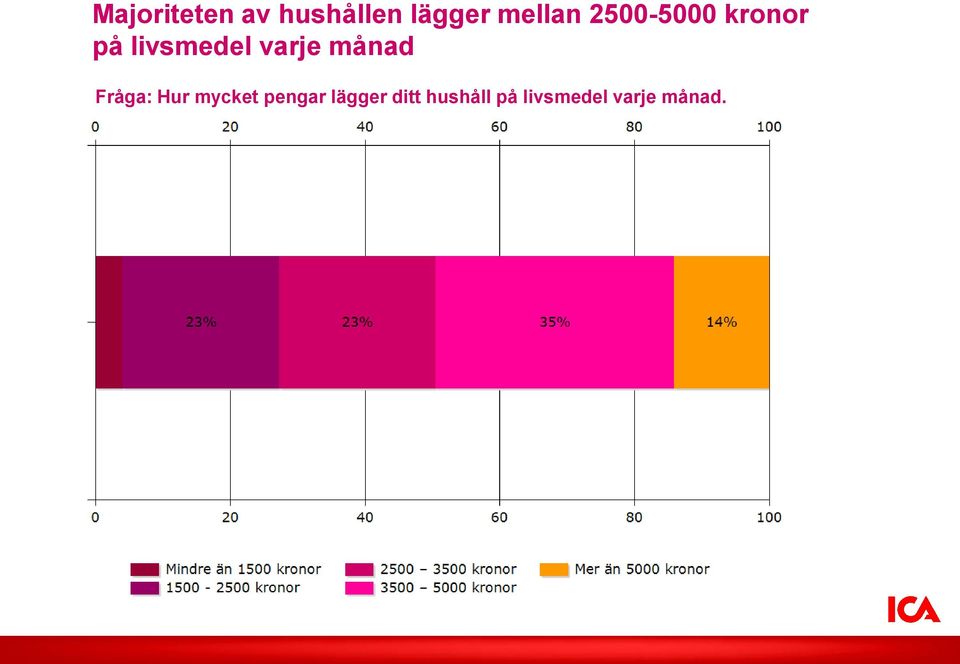 varje månad Fråga: Hur mycket pengar