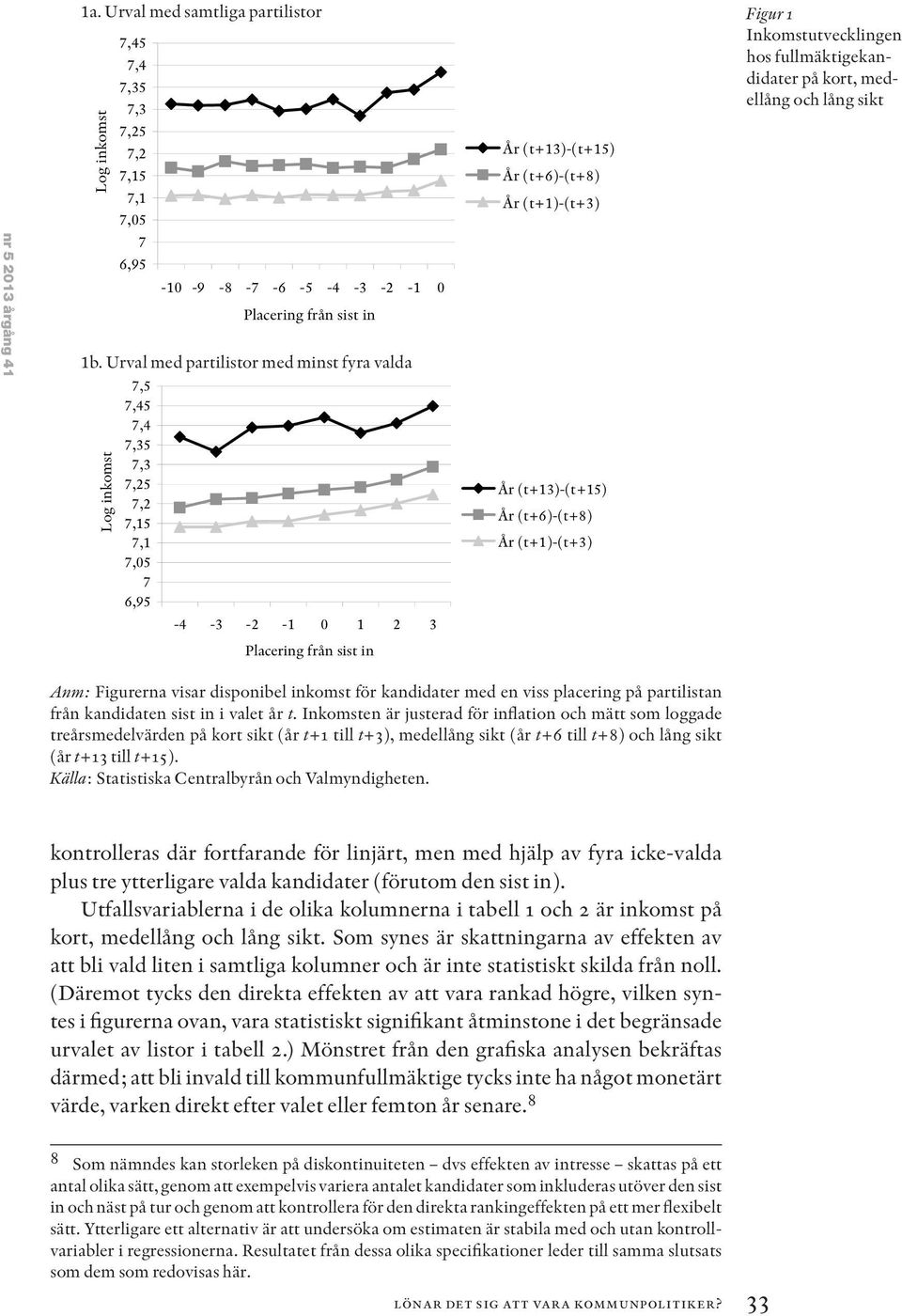 (t+6)-(t+8) År (t+1)-(t+3) Figur 1 Inkomstutvecklingen hos fullmäktigekandidater på kort, medellång och lång sikt Placering från sist in Anm: Figurerna visar disponibel inkomst för kandidater med en