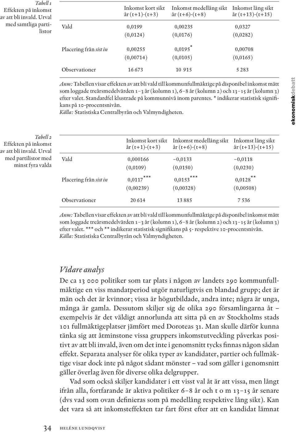 Placering från sist in 0,00255 0,0195 * 0,00708 (0,00714) (0,0105) (0,0165) Observationer 16 673 10 915 5 283 Anm: Tabellen visar effekten av att bli vald till kommunfullmäktige på disponibel inkomst