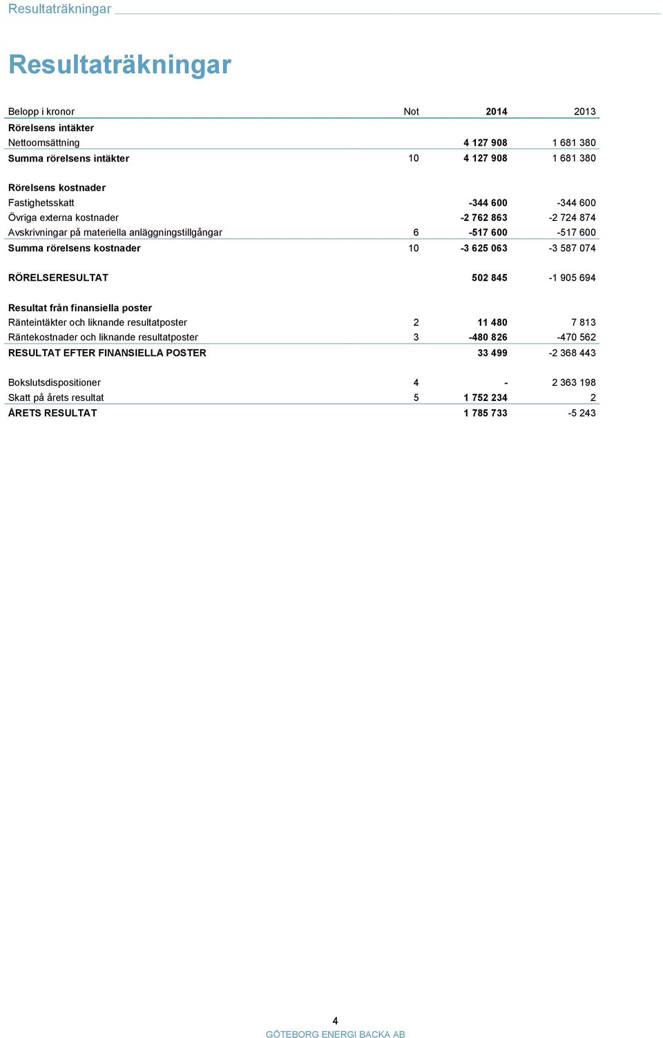 kostnader 10-3 625 063-3 587 074 RÖRELSERESULTAT 502 845-1 905 694 Resultat från finansiella poster Ränteintäkter och liknande resultatposter 2 11 480 7 813 Räntekostnader och liknande