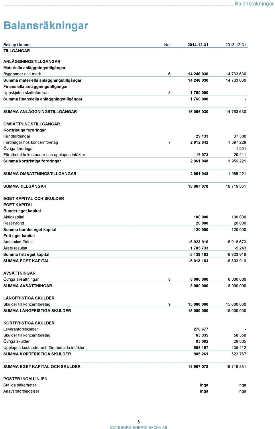 006 030 14 763 630 OMSÄTTNINGSTILLGÅNGAR Kortfristiga fordringar Kundfordringar 29 133 37 580 Fordringar hos koncernföretag 7 2 912 842 1 897 229 Övriga fordringar - 1 201 Förutbetalda kostnader och