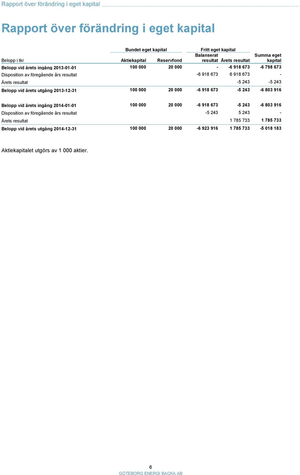 243-5 243 Belopp vid årets utgång 2013-12-31 100 000 20 000-6 918 673-5 243-6 803 916 Belopp vid årets ingång 2014-01-01 100 000 20 000-6 918 673-5 243-6 803 916 Disposition av