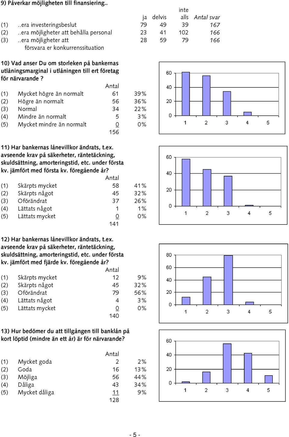 (1) Mycket högre än normalt 61 39% (2) Högre än normalt 56 36% (3) Normal 34 22% (4) Mindre än normalt 5 3% (5) Mycket mindre än normalt 0 0% 156 11) Har bankernas lånevillkor ändrats, t.ex.