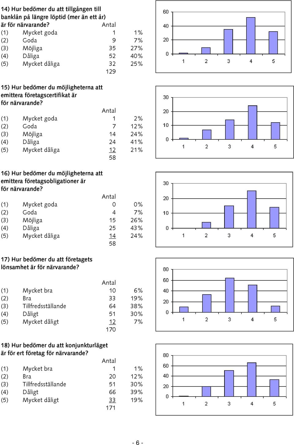 (1) Mycket goda 1 2% (2) Goda 7 12% (3) Möjliga 14 24% (4) Dåliga 24 41% (5) Mycket dåliga 12 21% 58 16) Hur bedömer du möjligheterna att emittera företagsobligationer är för närvarande?