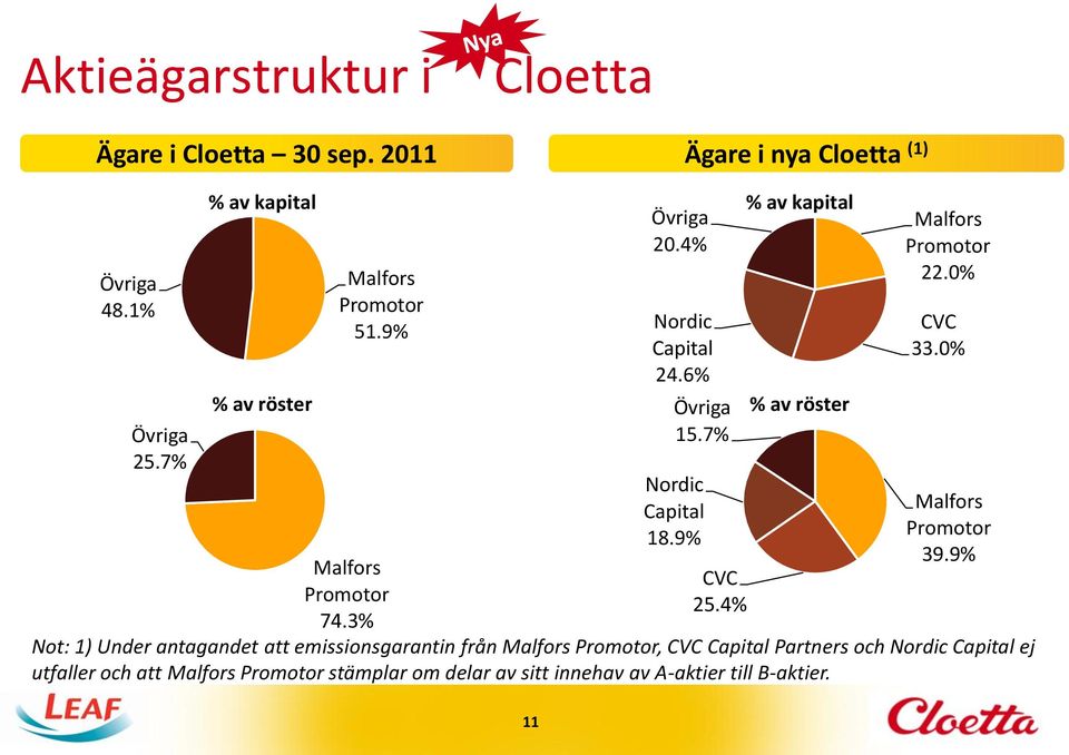 7% Nordic Capital 18.9% CVC 25.4% % av kapital % av röster Malfors Promotor 22.0% CVC 33.0% Malfors Promotor 39.