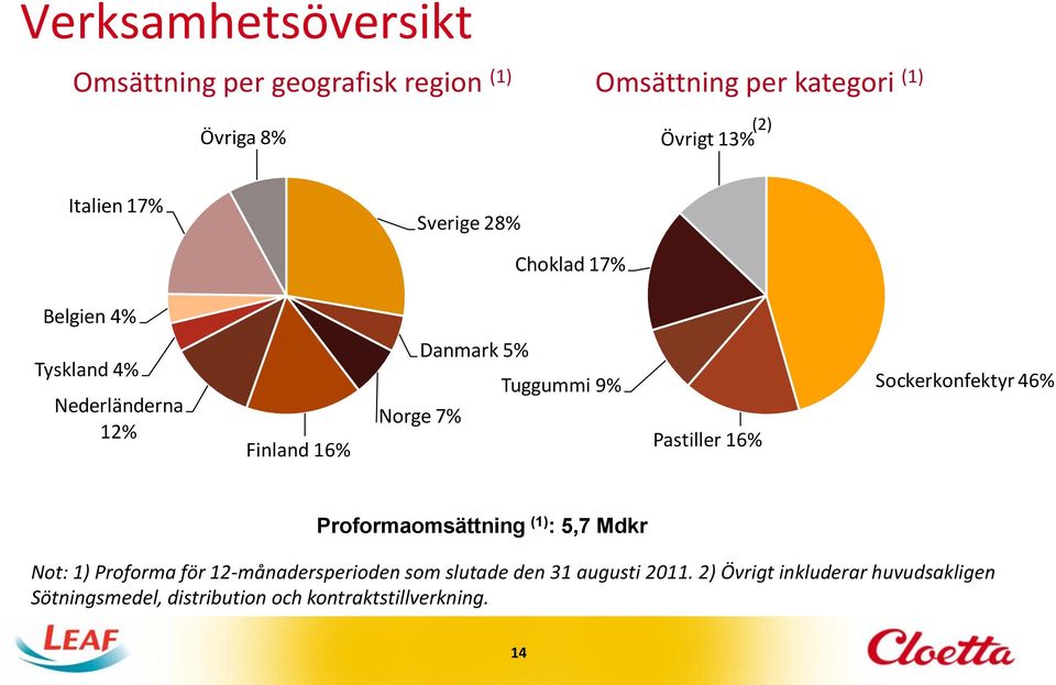 Norge 7% Pastiller 16% Sockerkonfektyr 46% Proformaomsättning (1) : 5,7 Mdkr Not: 1) Proforma för