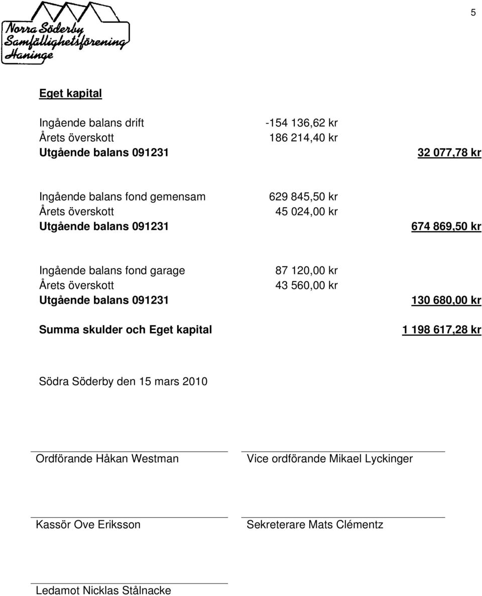 balans 091231 Summa skulder och Eget kapital 87 120,00 kr 130 680,00 kr Södra Söderby den 15 mars 2010
