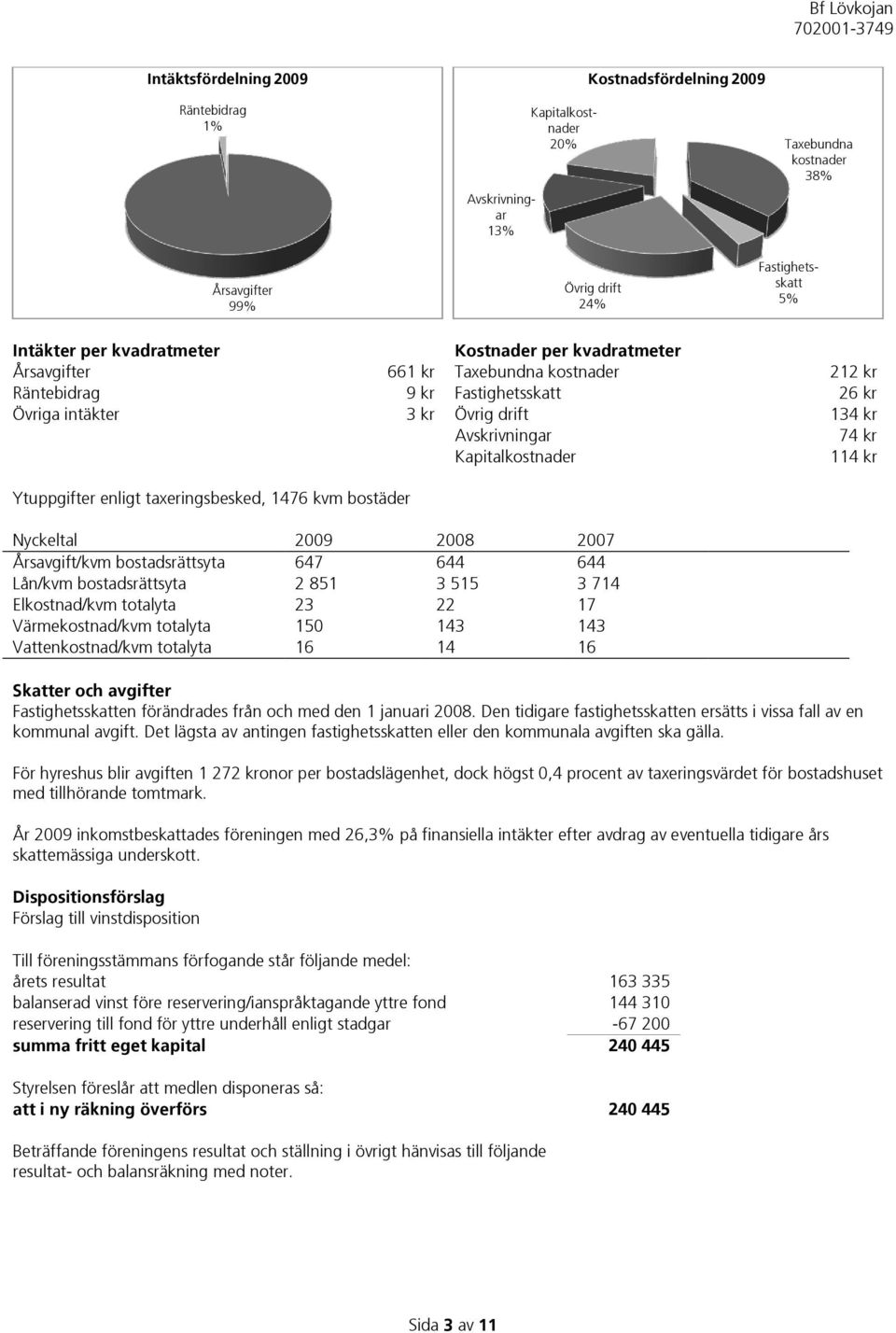 Kapitalkostnader 114 kr Ytuppgifter enligt taxeringsbesked, 1476 kvm bostäder Nyckeltal 2009 2008 2007 Årsavgift/kvm bostadsrättsyta 647 644 644 Lån/kvm bostadsrättsyta 2 851 3 515 3 714