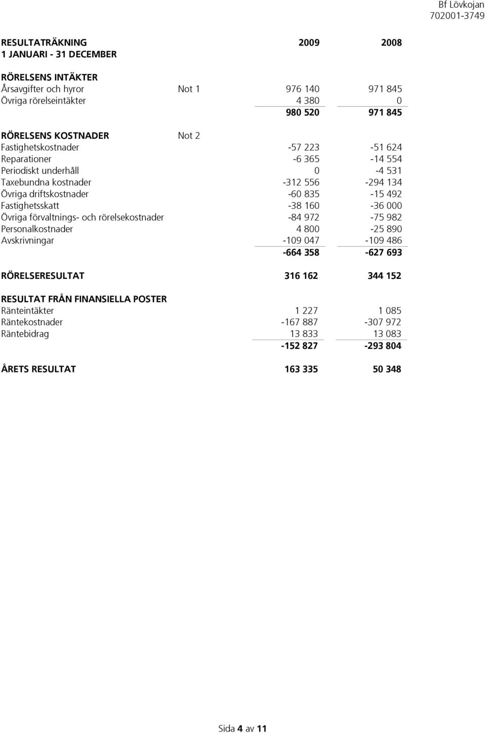 Fastighetsskatt -38 160-36 000 Övriga förvaltnings- och rörelsekostnader -84 972-75 982 Personalkostnader 4 800-25 890 Avskrivningar -109 047-109 486-664 358-627 693 RÖRELSERESULTAT