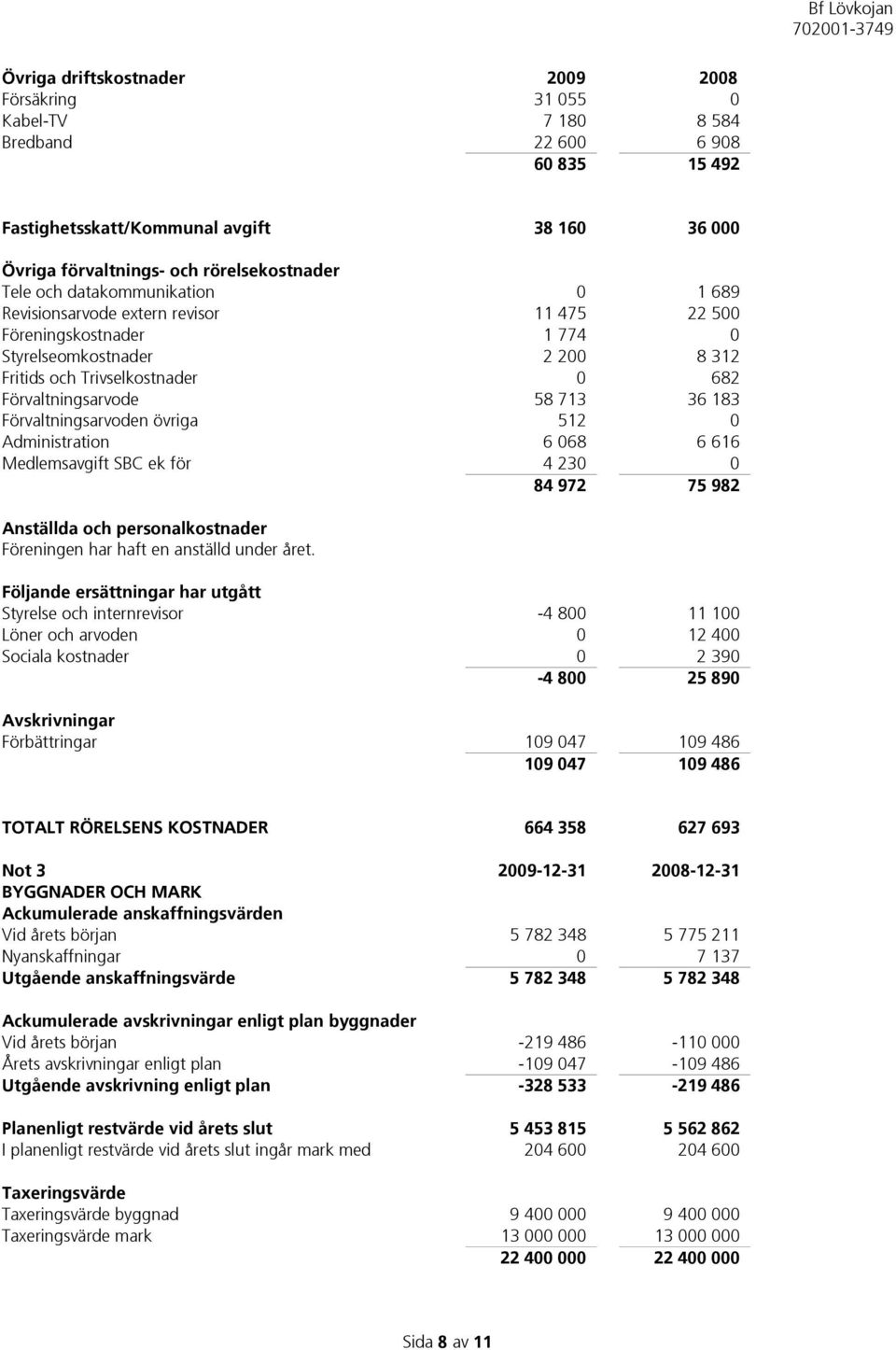 36 183 Förvaltningsarvoden övriga 512 0 Administration 6 068 6 616 Medlemsavgift SBC ek för 4 230 0 84 972 75 982 Anställda och personalkostnader Föreningen har haft en anställd under året.