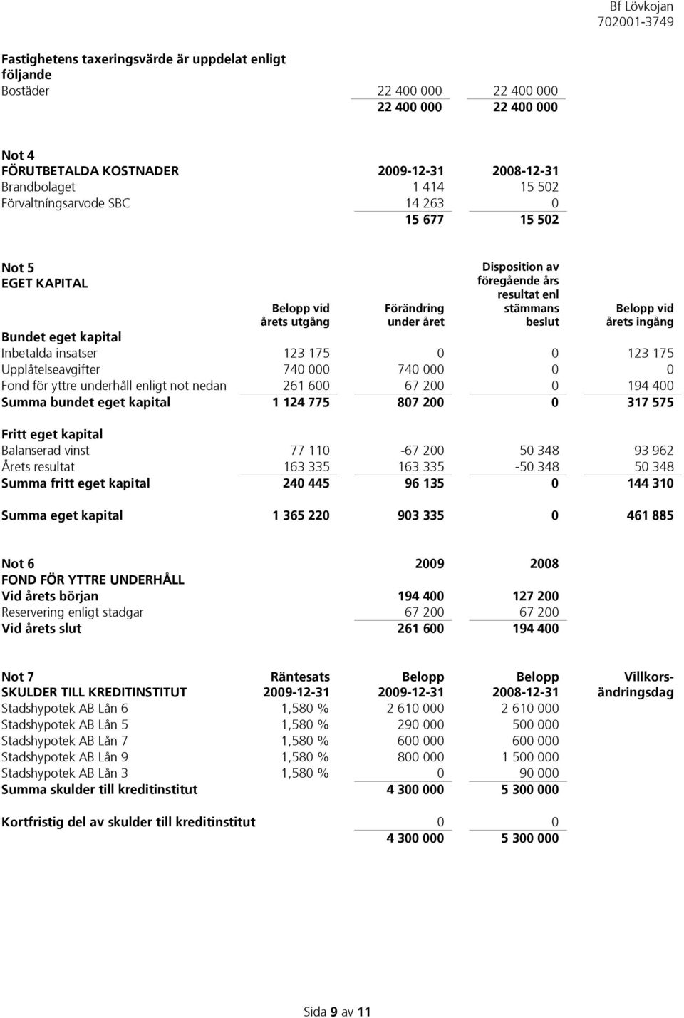 Bundet eget kapital Inbetalda insatser 123 175 0 0 123 175 Upplåtelseavgifter 740 000 740 000 0 0 Fond för yttre underhåll enligt not nedan 261 600 67 200 0 194 400 Summa bundet eget kapital 1 124