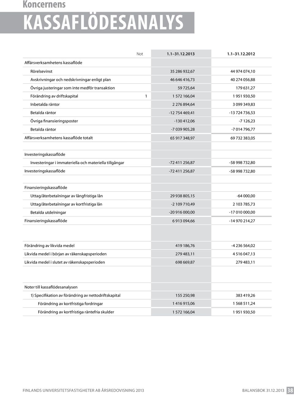 2012 Affärsverksamhetens kassaflöde Rörelsevinst 35 286 932,67 44 974 074,10 Avskrivningar och nedskrivningar enligt plan 46 646 416,73 40 274 056,88 Övriga justeringar som inte medför transaktion 59