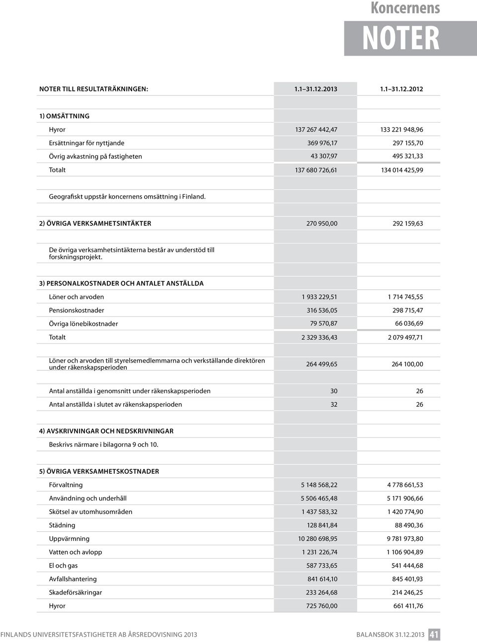 2012 1) Omsättning Hyror 137 267 442,47 133 221 948,96 Ersättningar för nyttjande 369 976,17 297 155,70 Övrig avkastning på fastigheten 43 307,97 495 321,33 Totalt 137 680 726,61 134 014 425,99