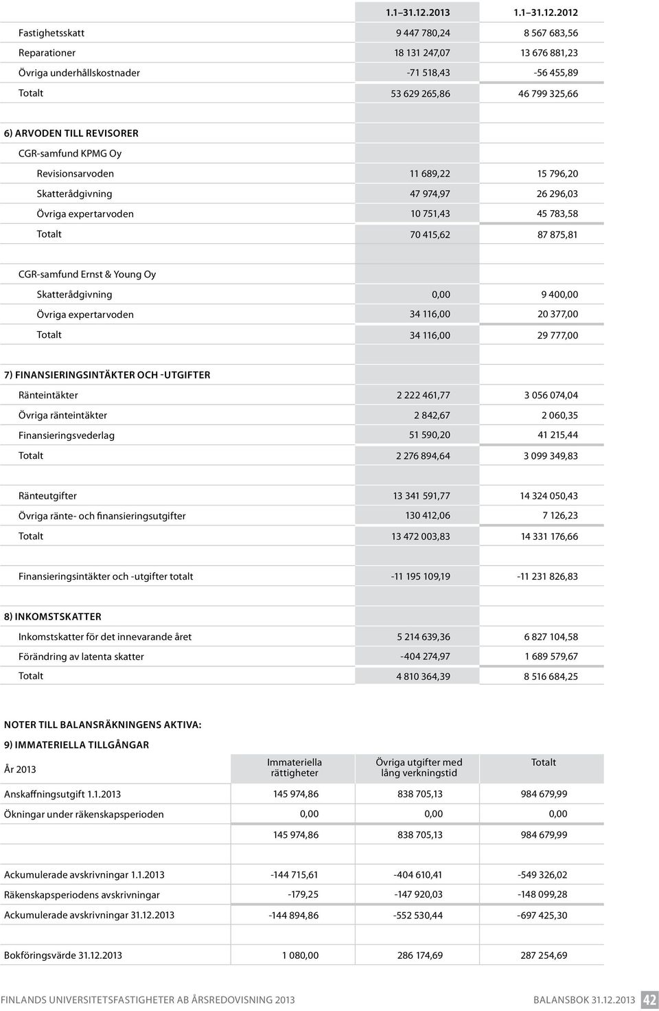 revisorer CGR-samfund KPMG Oy Revisionsarvoden 11 689,22 15 796,20 Skatterådgivning 47 974,97 26 296,03 Övriga expertarvoden 10 751,43 45 783,58 Totalt 70 415,62 87 875,81 CGR-samfund Ernst & Young