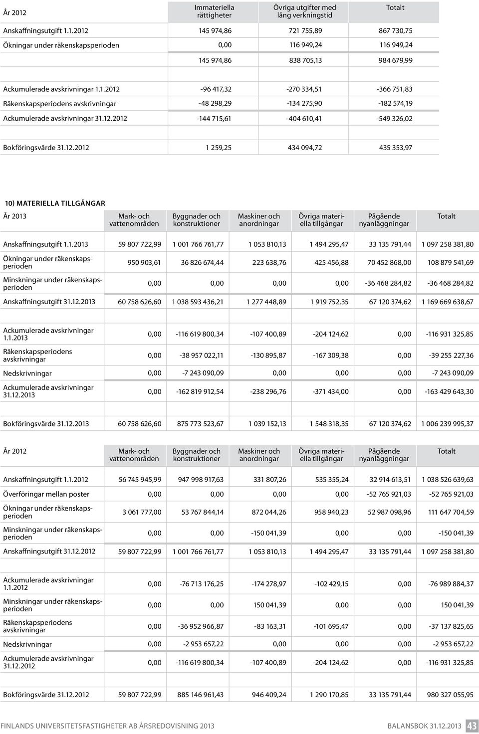 96 417,32-270 334,51-366 751,83 Räkenskapsperiodens avskrivningar -48 298,29-134 275,90-182 574,19 Ackumulerade avskrivningar 31.12.