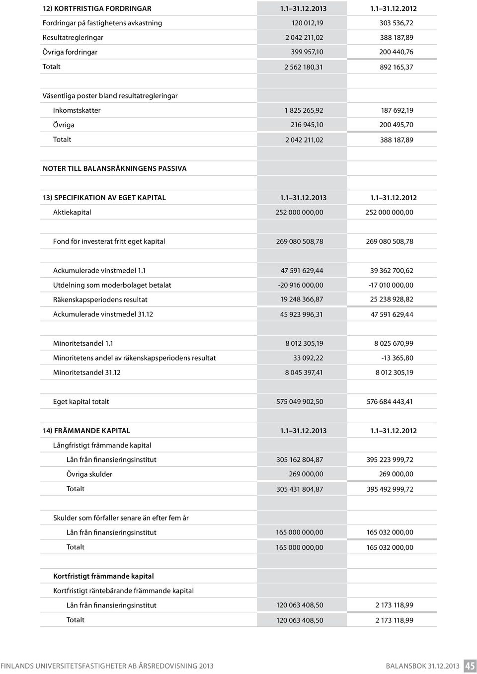 balansräkningens passiva 13) Specifikation av eget kapital 1.1 31.12.