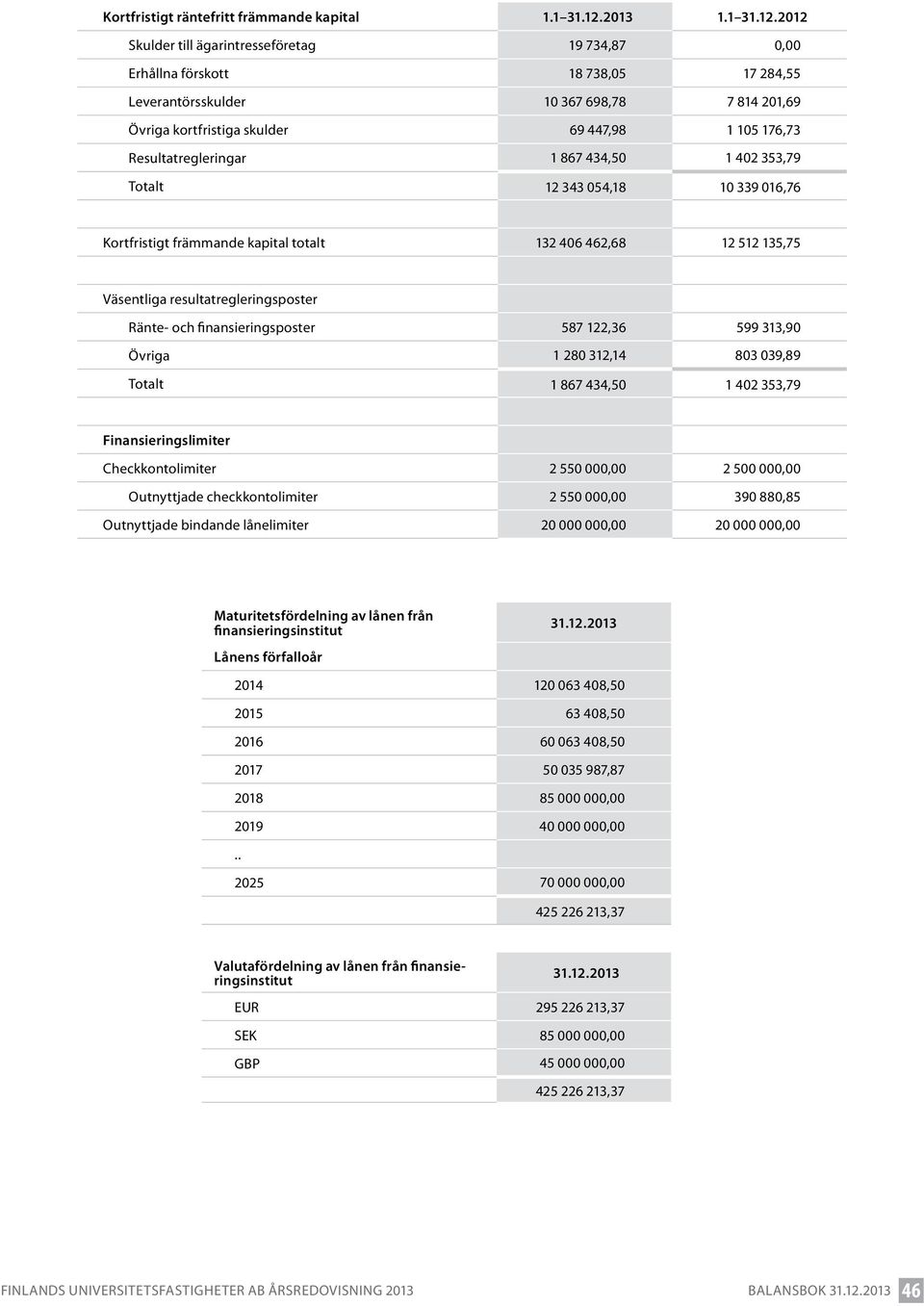 2012 Skulder till ägarintresseföretag 19 734,87 0,00 Erhållna förskott 18 738,05 17 284,55 Leverantörsskulder 10 367 698,78 7 814 201,69 Övriga kortfristiga skulder 69 447,98 1 105 176,73