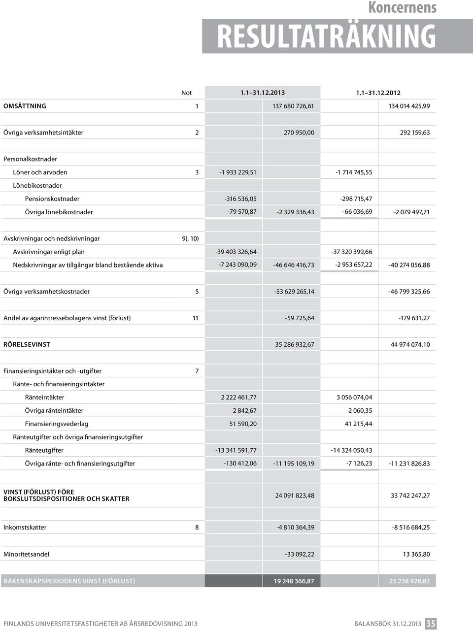 2012 Omsättning 1 137 680 726,61 134 014 425,99 Övriga verksamhetsintäkter 2 270 950,00 292 159,63 Personalkostnader Löner och arvoden 3-1 933 229,51-1 714 745,55 Lönebikostnader Pensionskostnader