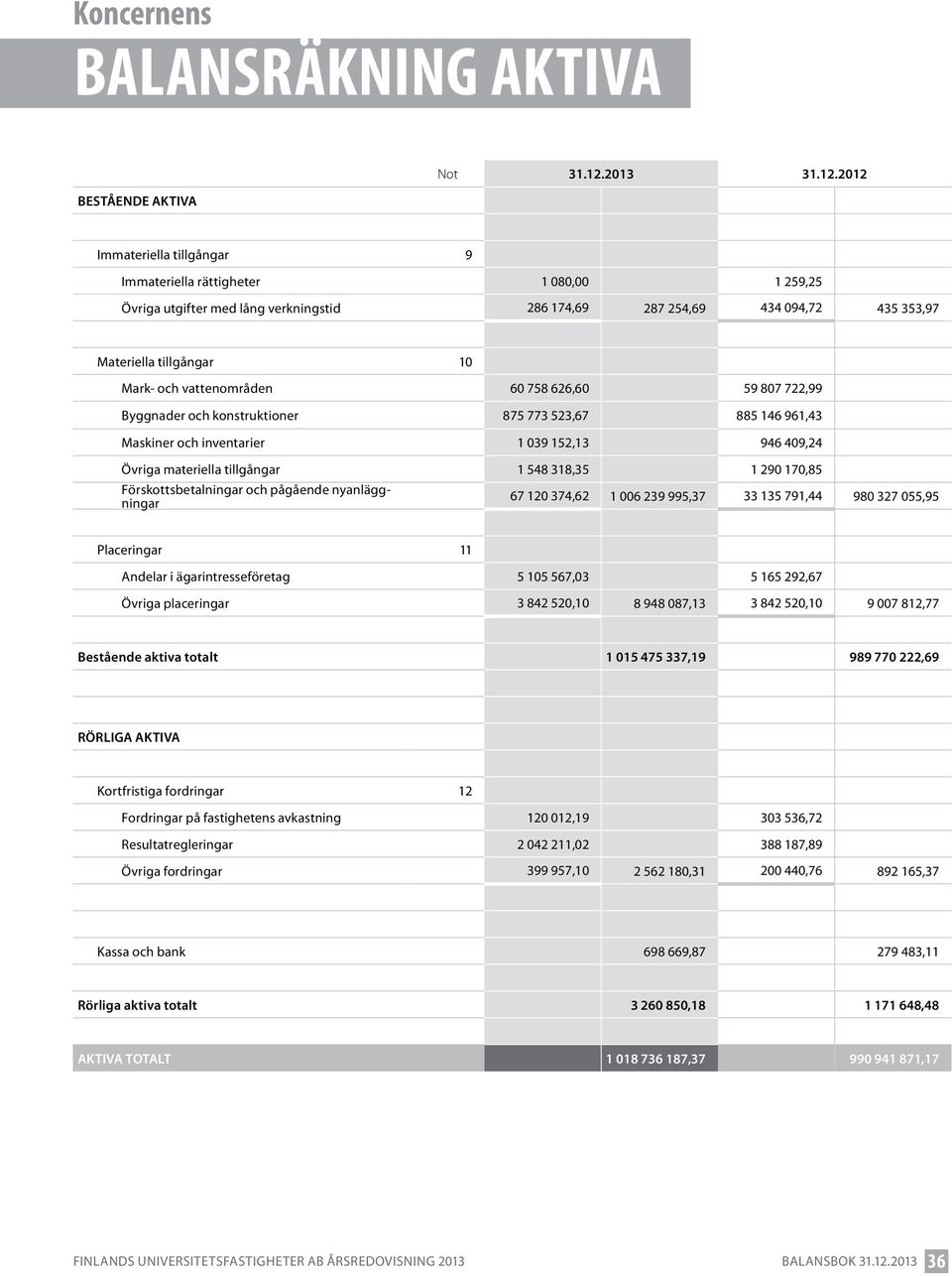 2012 Immateriella tillgångar 9 Immateriella rättigheter 1 080,00 1 259,25 Övriga utgifter med lång verkningstid 286 174,69 287 254,69 434 094,72 435 353,97 Materiella tillgångar 10 Mark- och