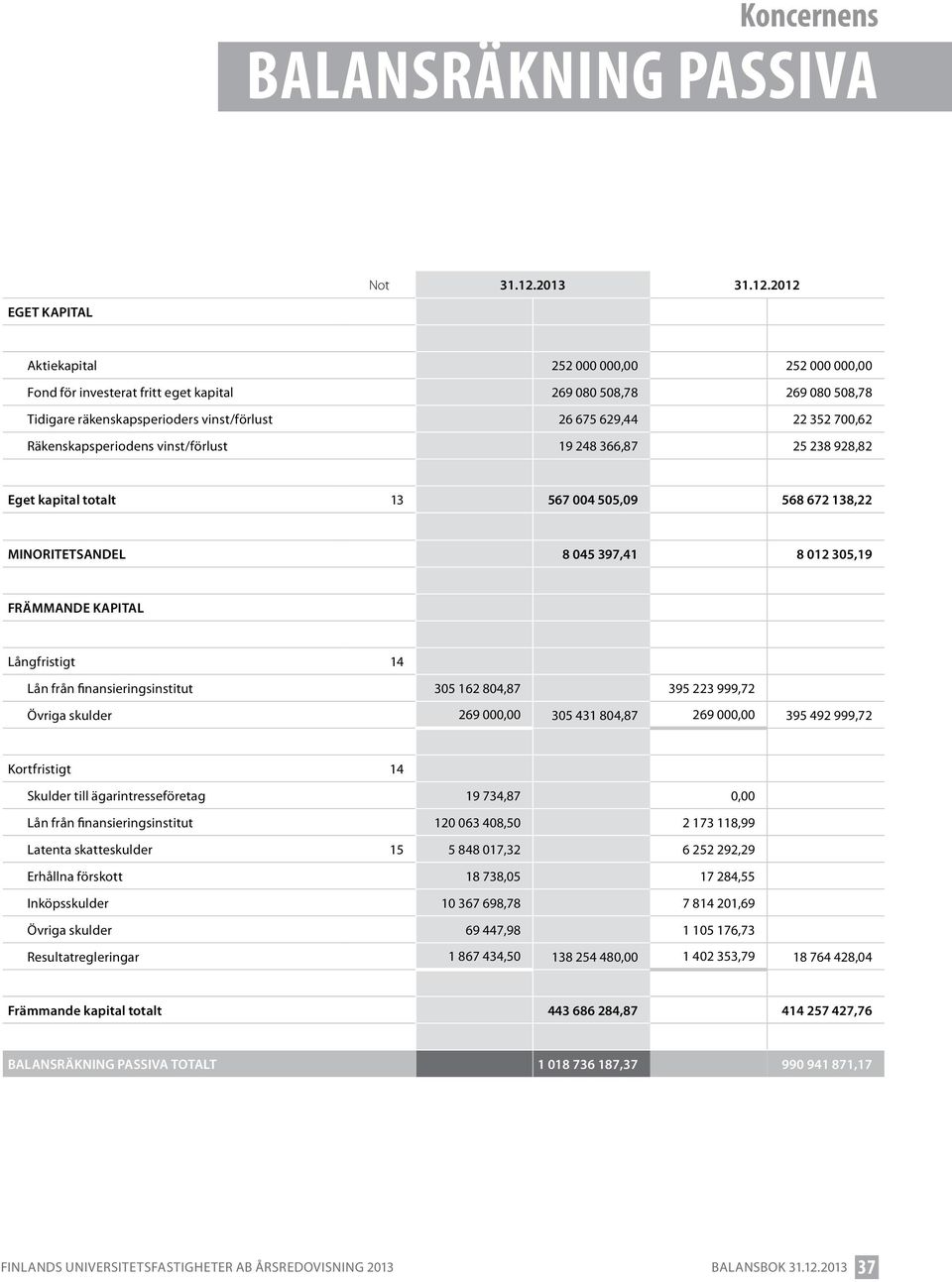 2012 EGET KAPITAL Aktiekapital 252 000 000,00 252 000 000,00 Fond för investerat fritt eget kapital 269 080 508,78 269 080 508,78 Tidigare räkenskapsperioders vinst/förlust 26 675 629,44 22 352