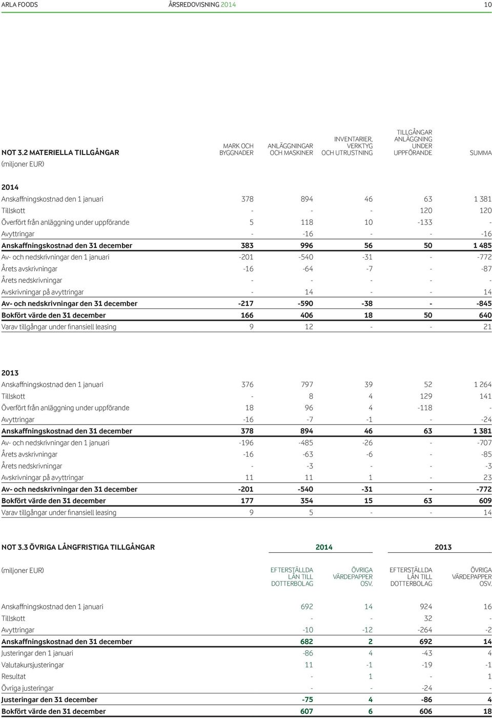 63 1 381 Tillskott - - - 120 120 Överfört från anläggning under uppförande 5 118 10-133 - Avyttringar - -16 - - -16 Anskaffningskostnad den 31 december 383 996 56 50 1 485 Av- och nedskrivningar den
