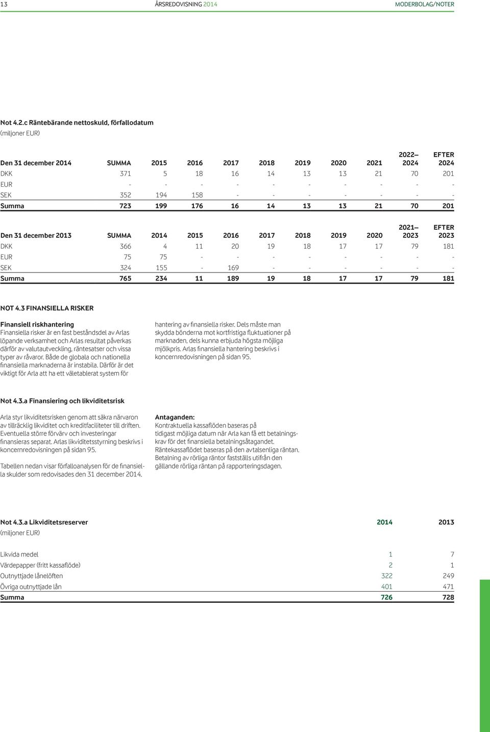 c Räntebärande nettoskuld, förfallodatum Den 31 december 2014 SUMMA 2015 2016 2017 2018 2019 2020 2021 DKK 371 5 18 16 14 13 13 21 70 201 EUR - - - - - - - - - - SEK 352 194 158 - - - - - - - Summa