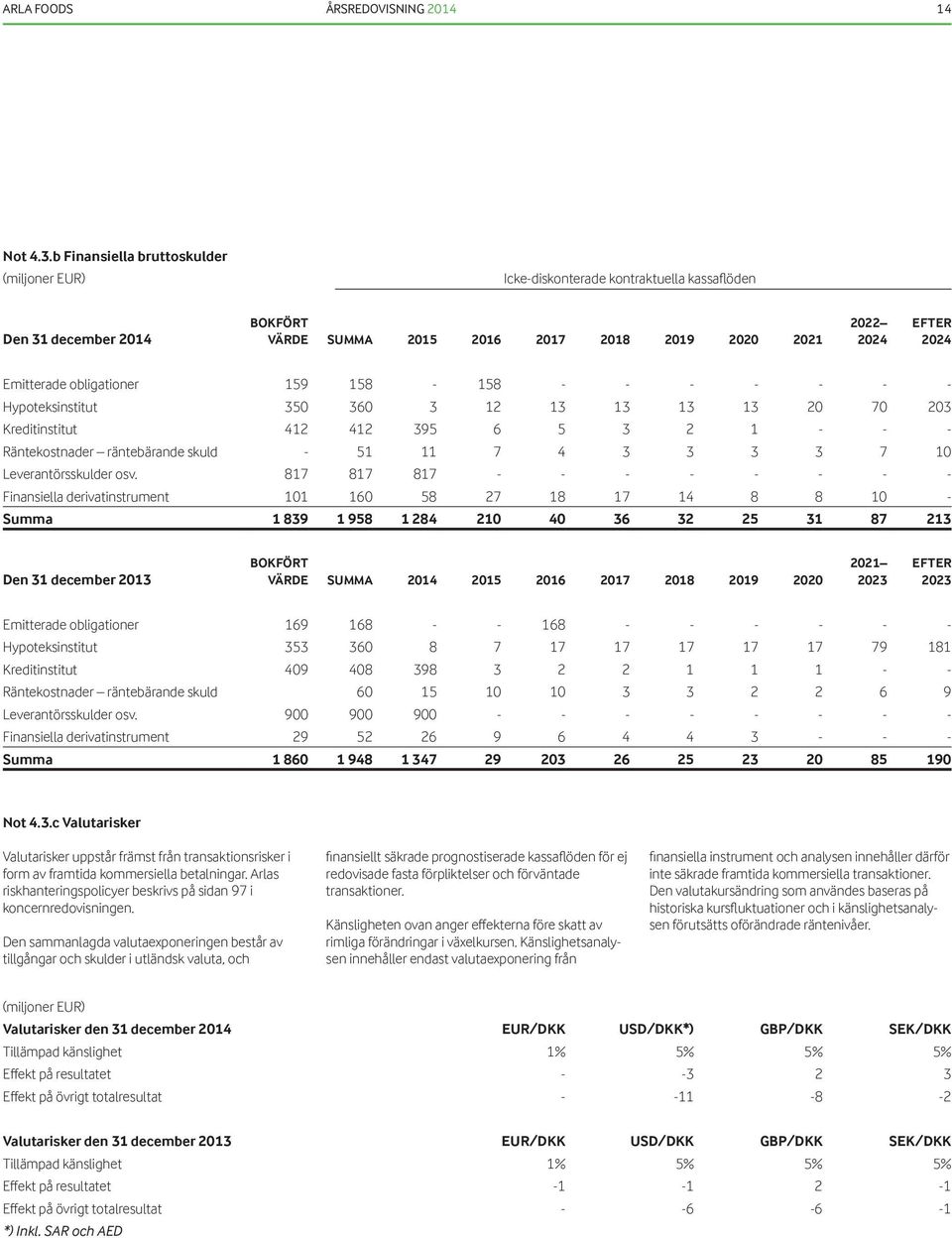 - - - - - - - Hypoteksinstitut 350 360 3 12 13 13 13 13 20 70 203 Kreditinstitut 412 412 395 6 5 3 2 1 - - - Räntekostnader räntebärande skuld - 51 11 7 4 3 3 3 3 7 10 Leverantörsskulder osv.