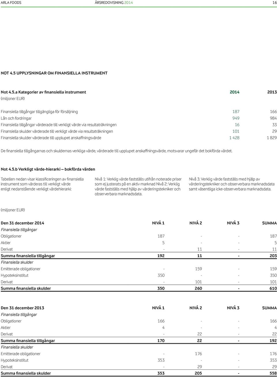 a Kategorier av finansiella instrument 2014 2013 Finansiella tillgångar tillgängliga för försäljning 187 166 Lån och fordringar 949 984 Finansiella tillgångar värderade till verkligt värde via