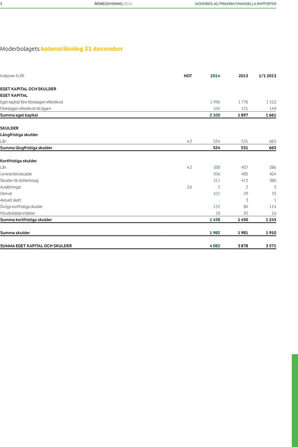 2 524 531 665 Summa långfristiga skulder 524 531 665 Kortfristiga skulder Lån 4.2 388 407 286 Leverantörsskulder 506 485 404 Skulder till dotterbolag 311 415 386 Avsättningar 3.