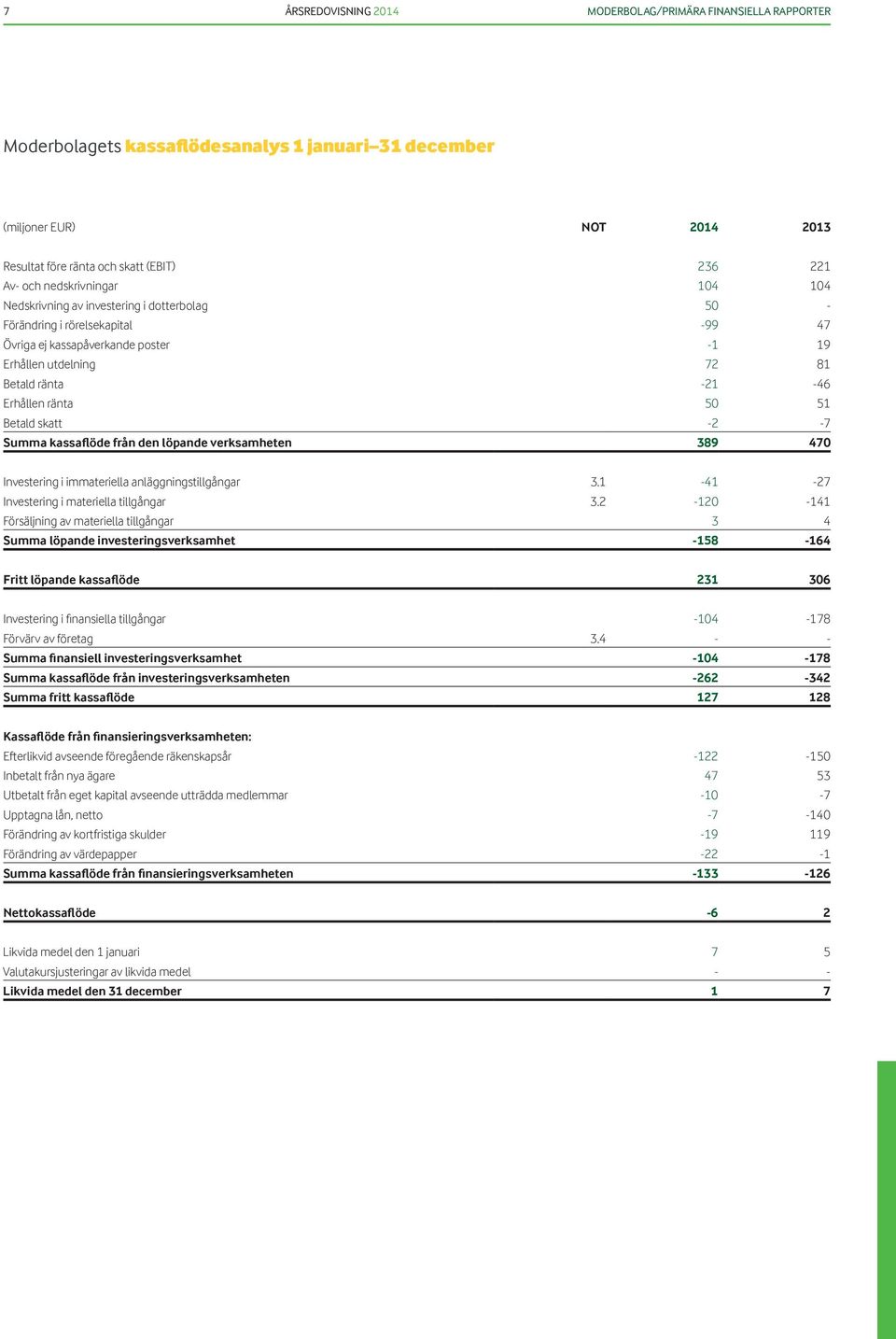 Betald skatt -2-7 Summa kassaflöde från den löpande verksamheten 389 470 Investering i immateriella anläggningstillgångar 3.1-41 -27 Investering i materiella tillgångar 3.