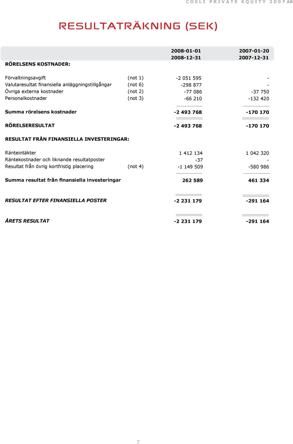 RÖRELSERESULTAT -2 493 768-17 17 Resultat från finansiella investeringar: Ränteintäkter Räntekostnader och liknande resultatposter Resultat från övrig kortfristig placering (not 4)