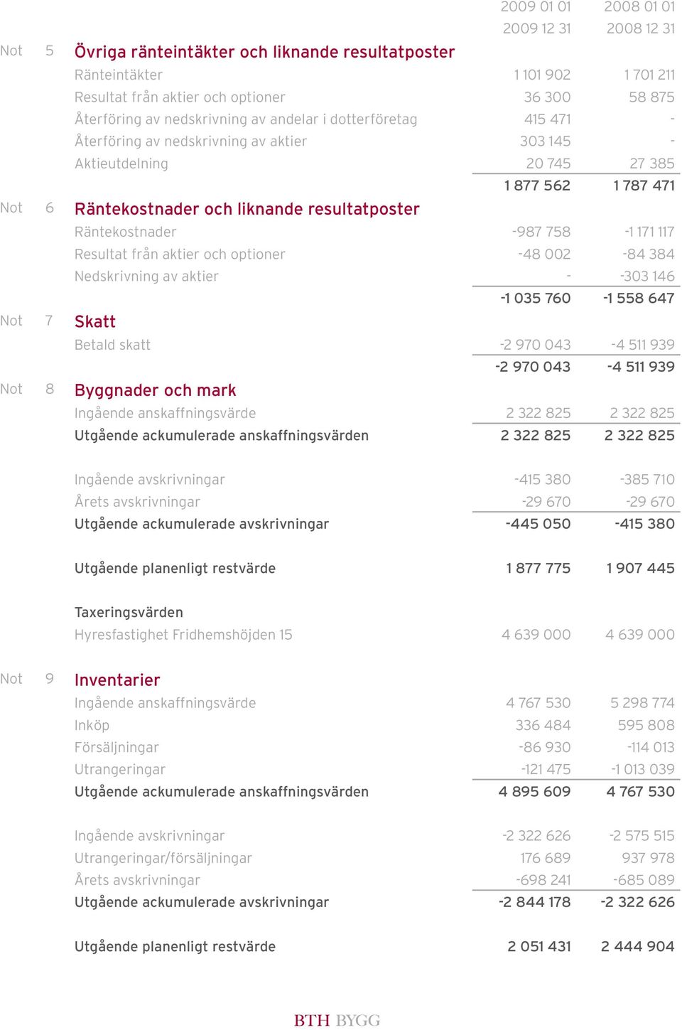 Räntekostnader -987 758-1 171 117 Resultat från aktier och optioner -48 002-84 384 Nedskrivning av aktier - -303 146-1 035 760-1 558 647 Not 7 Skatt Betald skatt -2 970 043-4 511 939-2 970 043-4 511