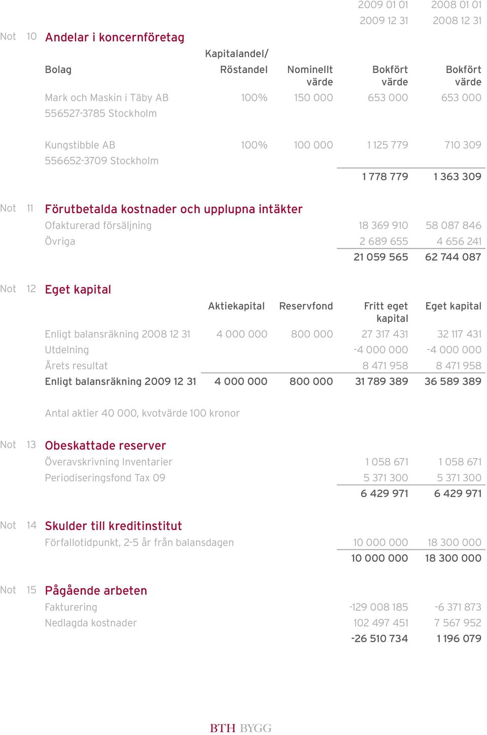 369 910 58 087 846 Övriga 2 689 655 4 656 241 21 059 565 62 744 087 Not 12 Eget kapital Aktiekapital Reservfond Fritt eget kapital Eget kapital Enligt balansräkning 2008 12 31 4 000 000 800 000 27