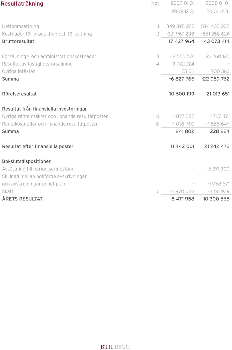 Rörelseresultat 10 600 199 21 013 651 Resultat från finansiella investeringar Övriga ränteintäkter och liknande resultatposter 5 1 877 562 1 787 471 Räntekostnader och liknande resultatposter 6-1 035