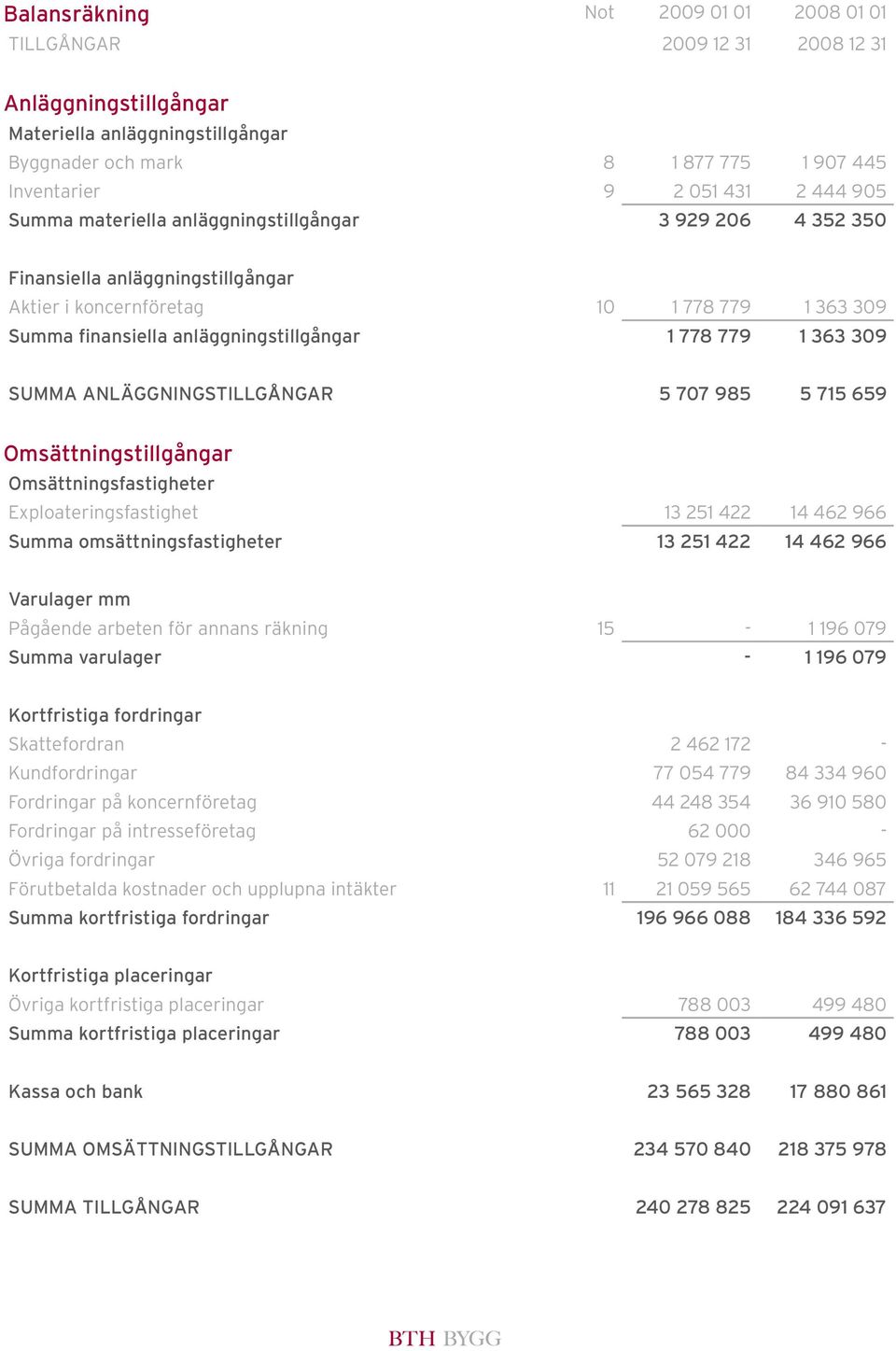 309 SUMMA ANLÄGGNINGSTILLGÅNGAR 5 707 985 5 715 659 Omsättningstillgångar Omsättningsfastigheter Exploateringsfastighet 13 251 422 14 462 966 Summa omsättningsfastigheter 13 251 422 14 462 966