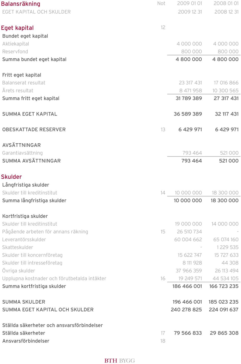 589 389 32 117 431 OBESKATTADE RESERVER 13 6 429 971 6 429 971 AVSÄTTNINGAR Garantiavsättning 793 464 521 000 SUMMA AVSÄTTNINGAR 793 464 521 000 Skulder Långfristiga skulder Skulder till